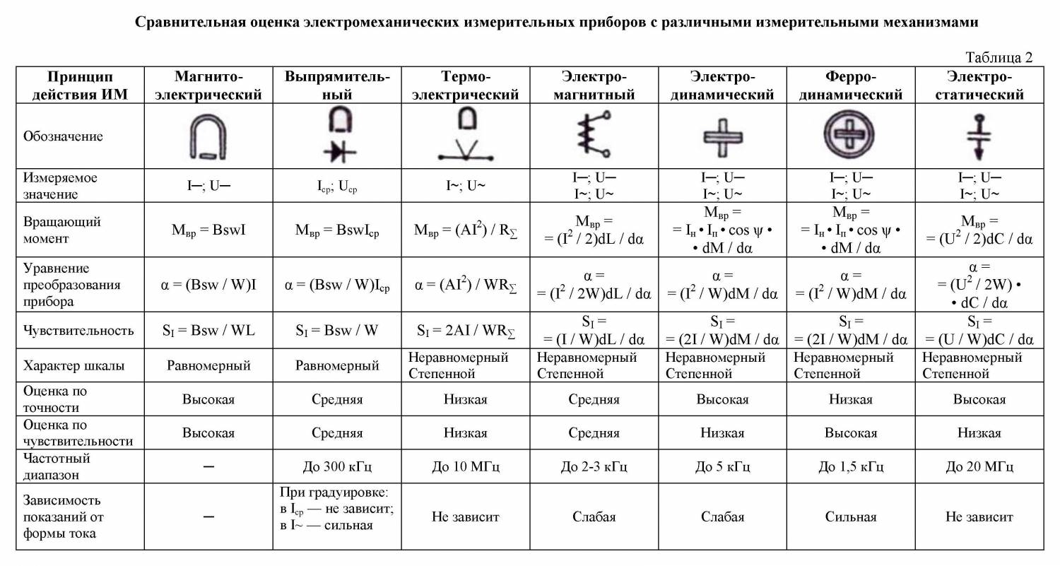 Система измерительного механизма амперметра и вольтметра