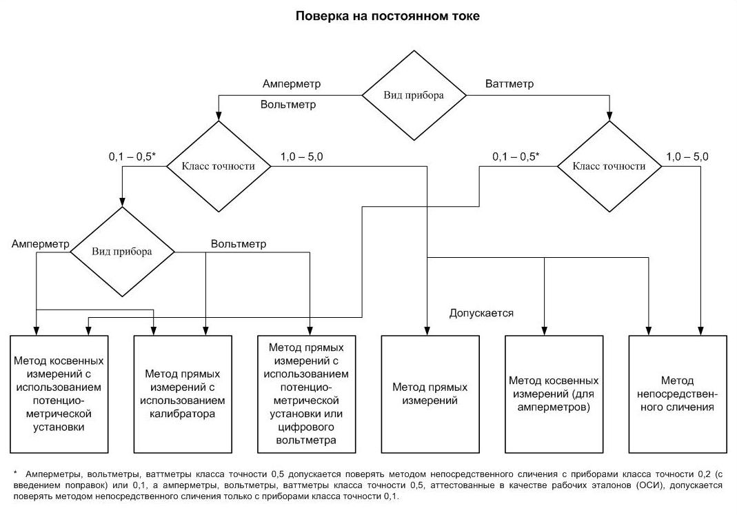 Методы поверки которые рекомендуется использовать в поверочных схемах