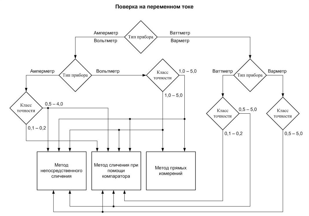 Схема поверки вольтметра